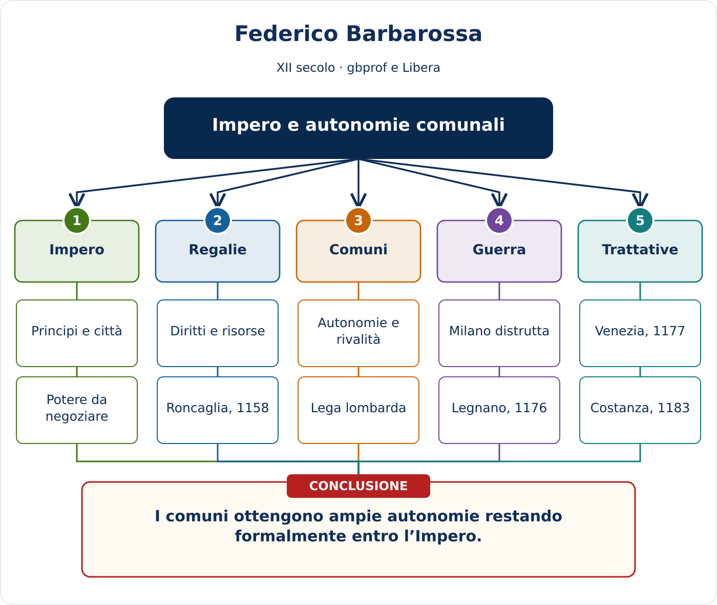 Anteprima della mappa concettuale di Federico Barbarossa