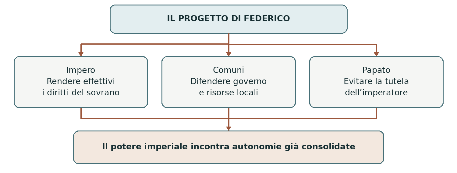 Schema presente nella dispensa