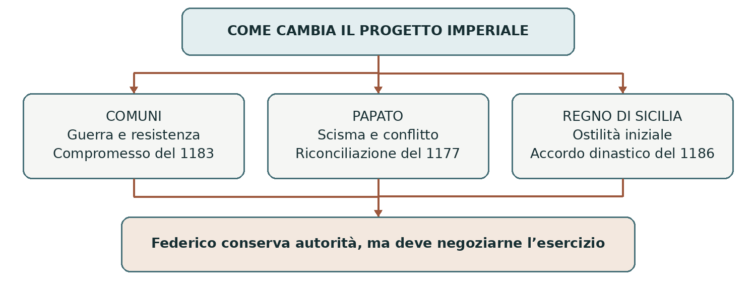 Schema presente nella dispensa