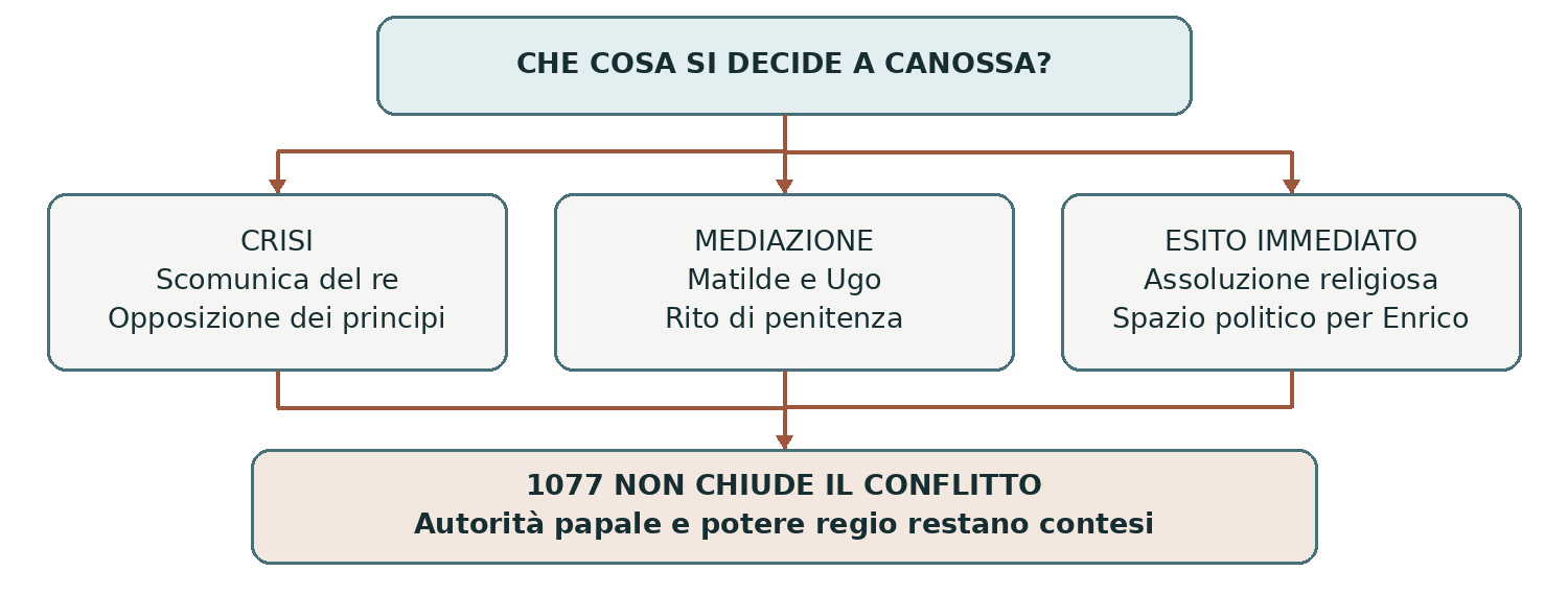 Schema presente nella dispensa, pagina 5