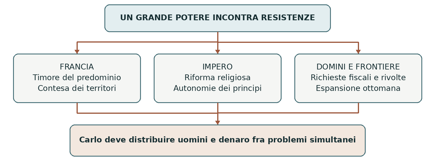 Schema presente nella dispensa