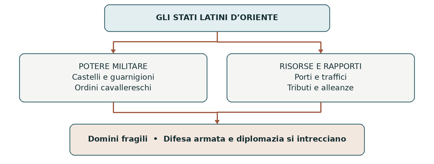 Schema presente nella dispensa