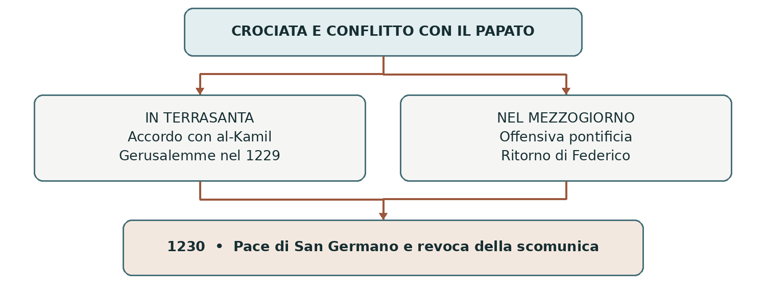 Schema presente nella dispensa