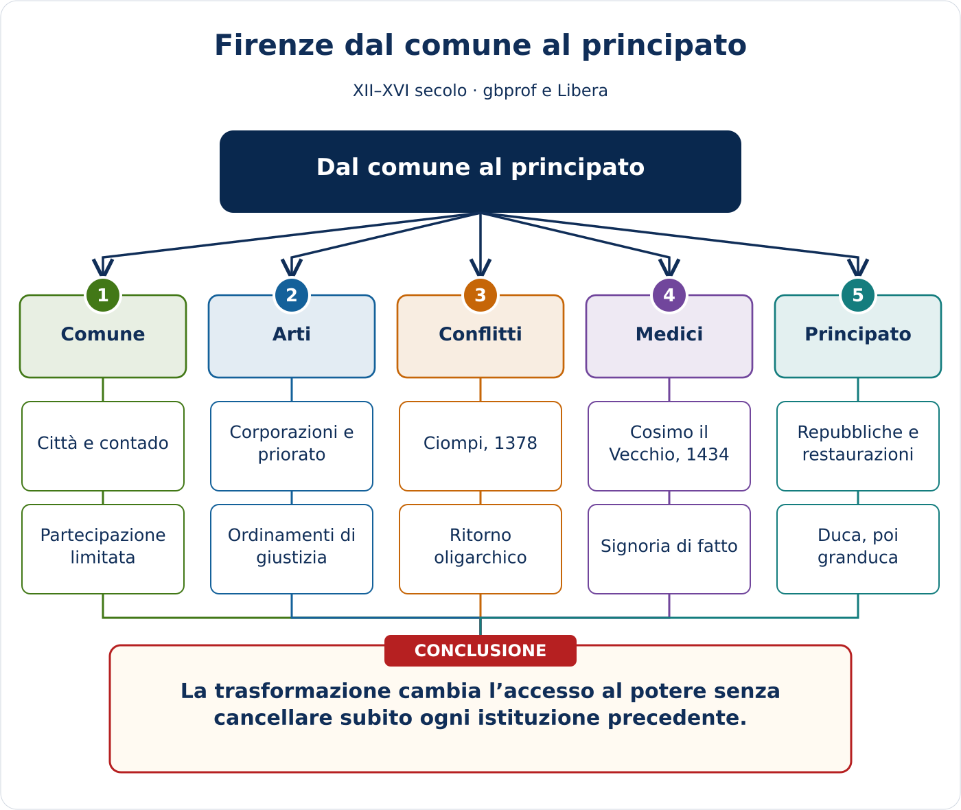 Anteprima della mappa concettuale di Firenze dal comune al principato