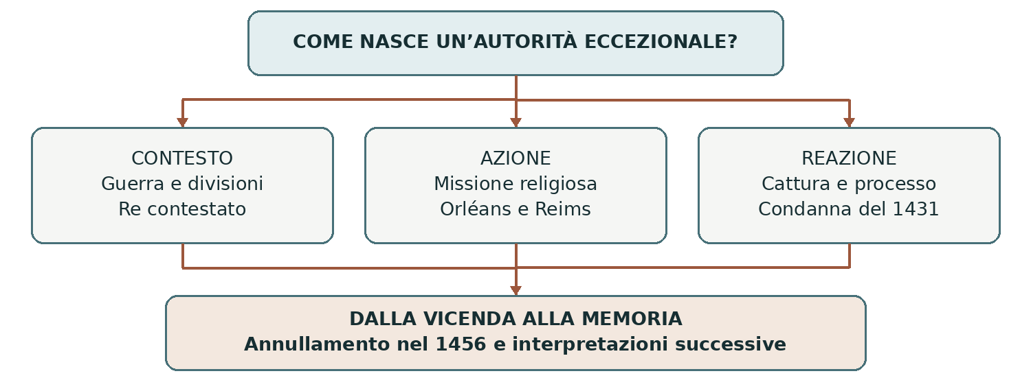 Schema presente nella dispensa, pagina 5