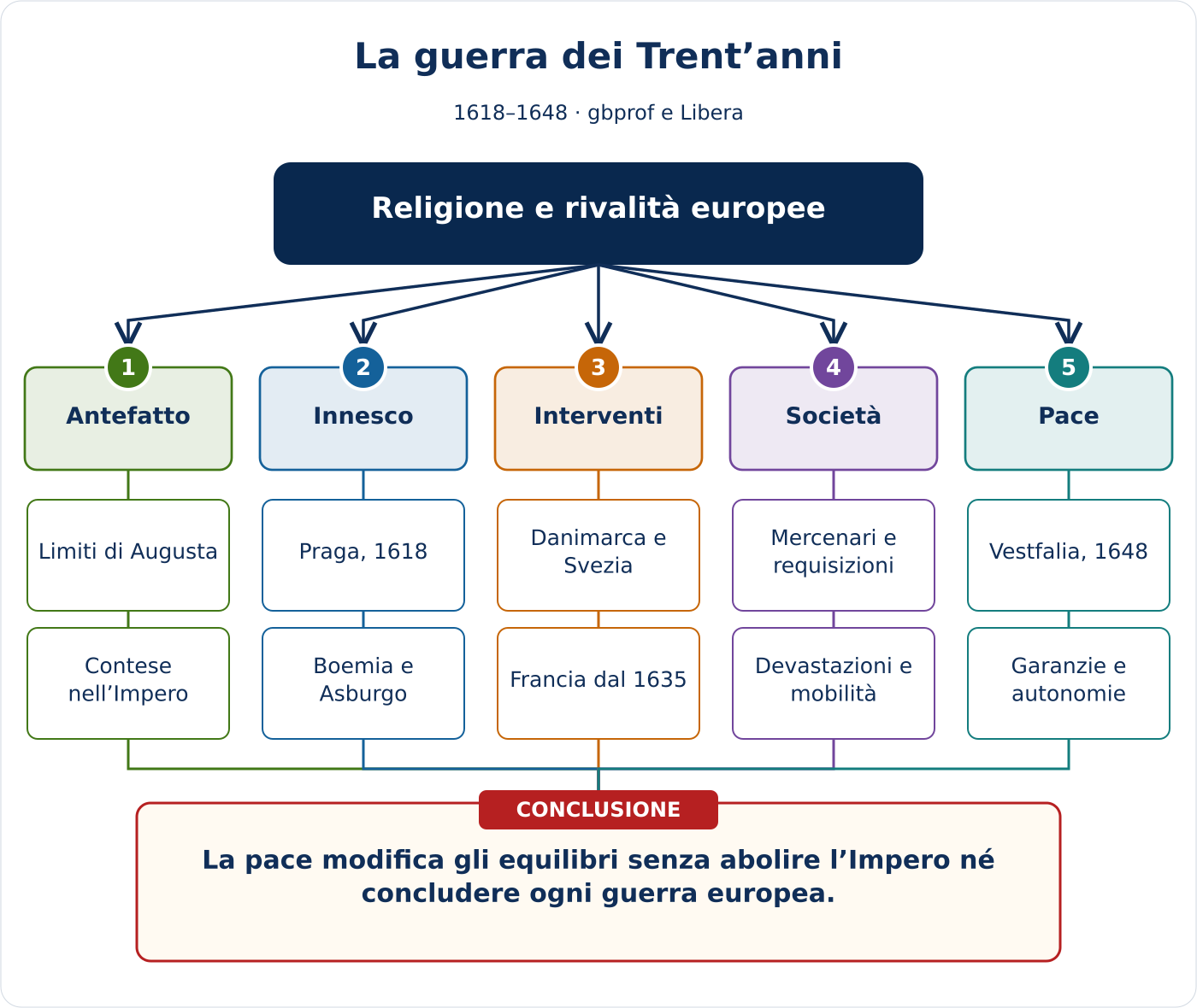 Anteprima della mappa concettuale di La guerra dei Trent’anni