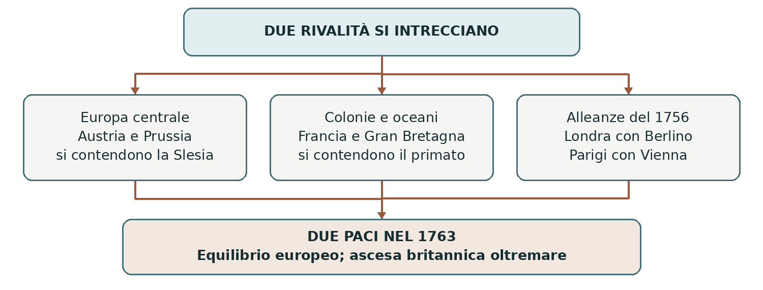 Schema presente nella dispensa, pagina 5