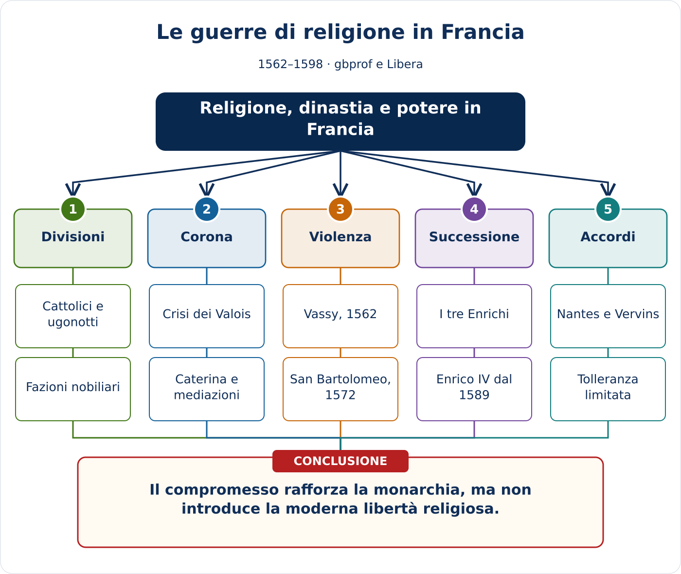 Anteprima della mappa concettuale di Le guerre di religione in Francia
