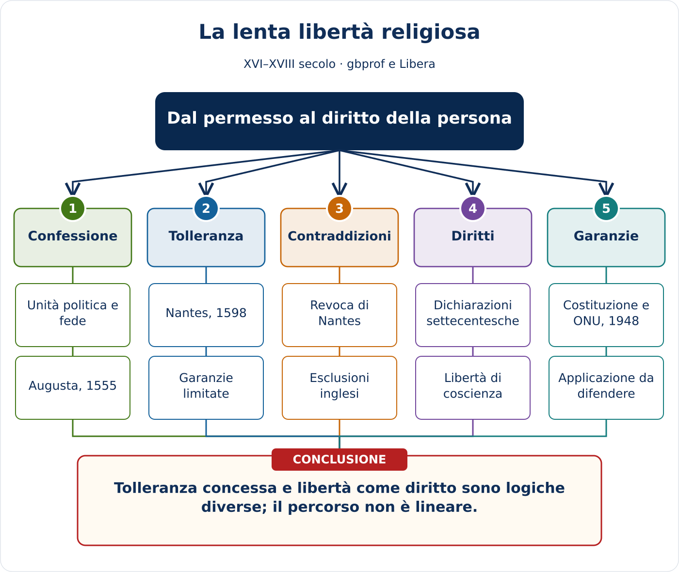 Anteprima della mappa concettuale di La lenta libertà religiosa