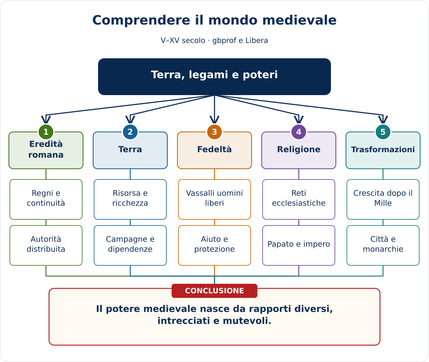 Anteprima della mappa concettuale di Comprendere il mondo medievale