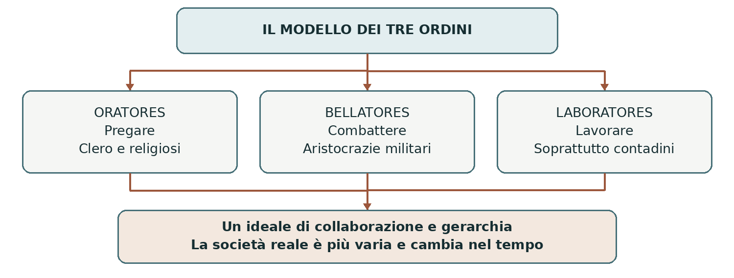 Schema presente nella dispensa, pagina 3