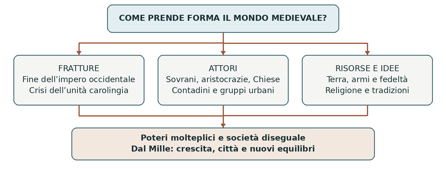 Schema presente nella dispensa, pagina 9