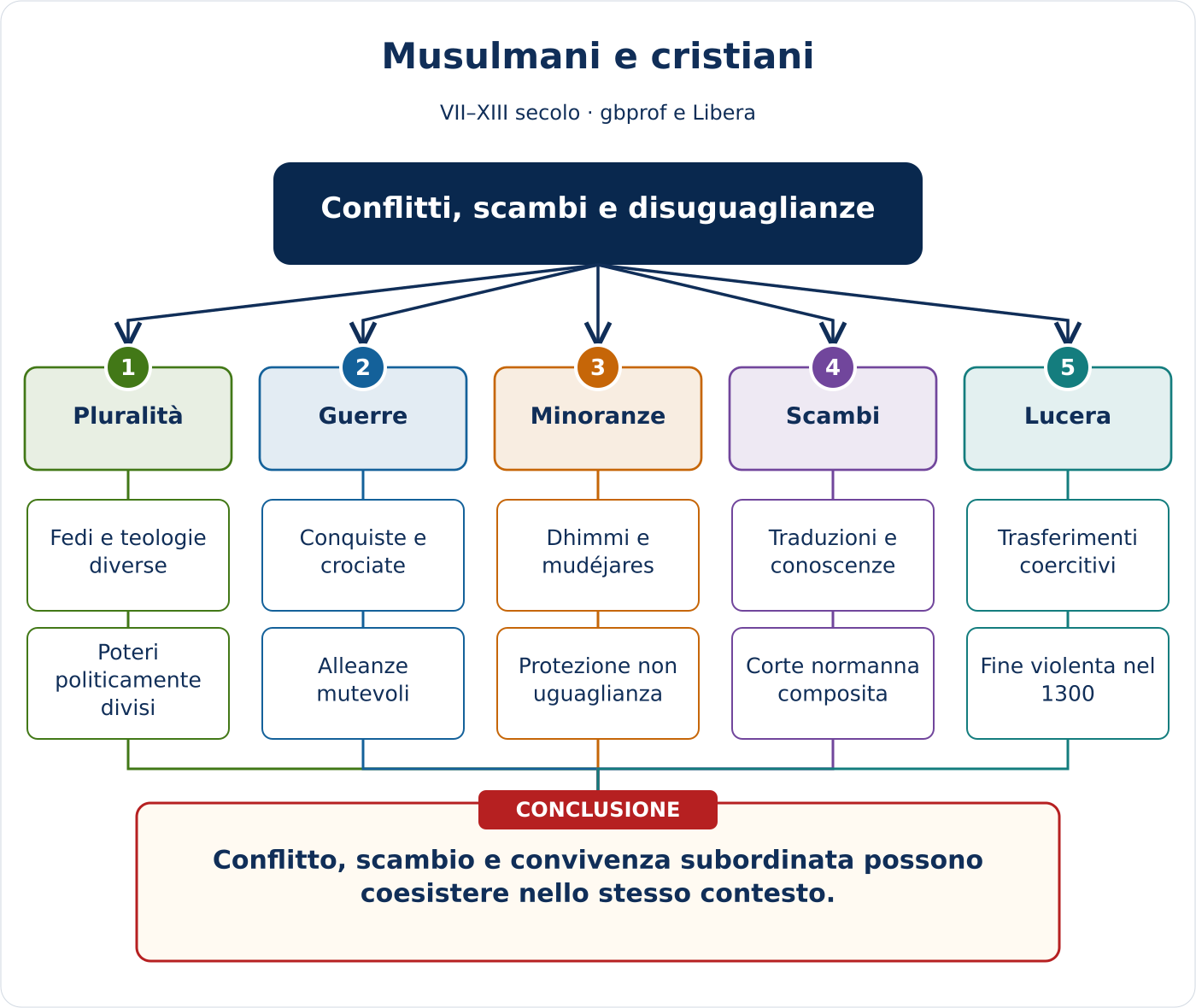 Anteprima della mappa concettuale di Musulmani e cristiani