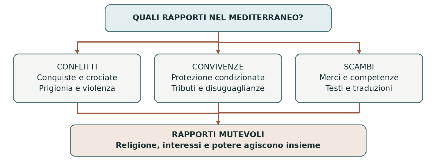 Schema presente nella dispensa, pagina 5