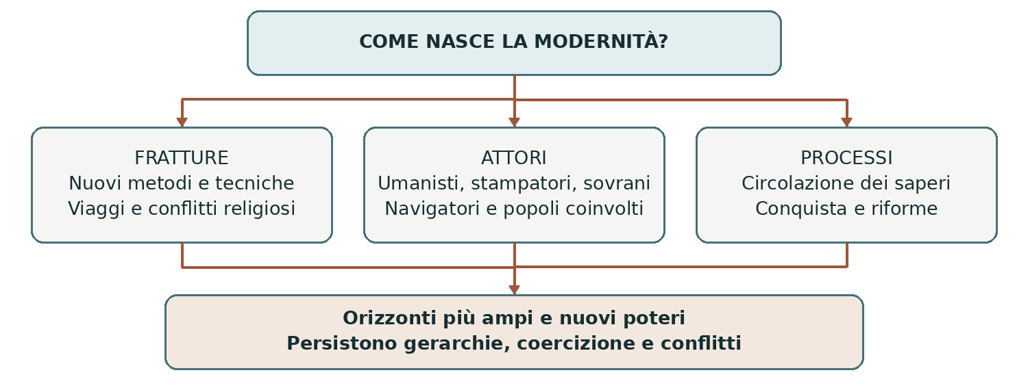 Schema presente nella dispensa, pagina 9