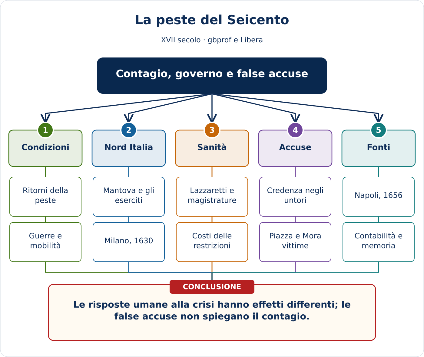 Anteprima della mappa concettuale di La peste del Seicento