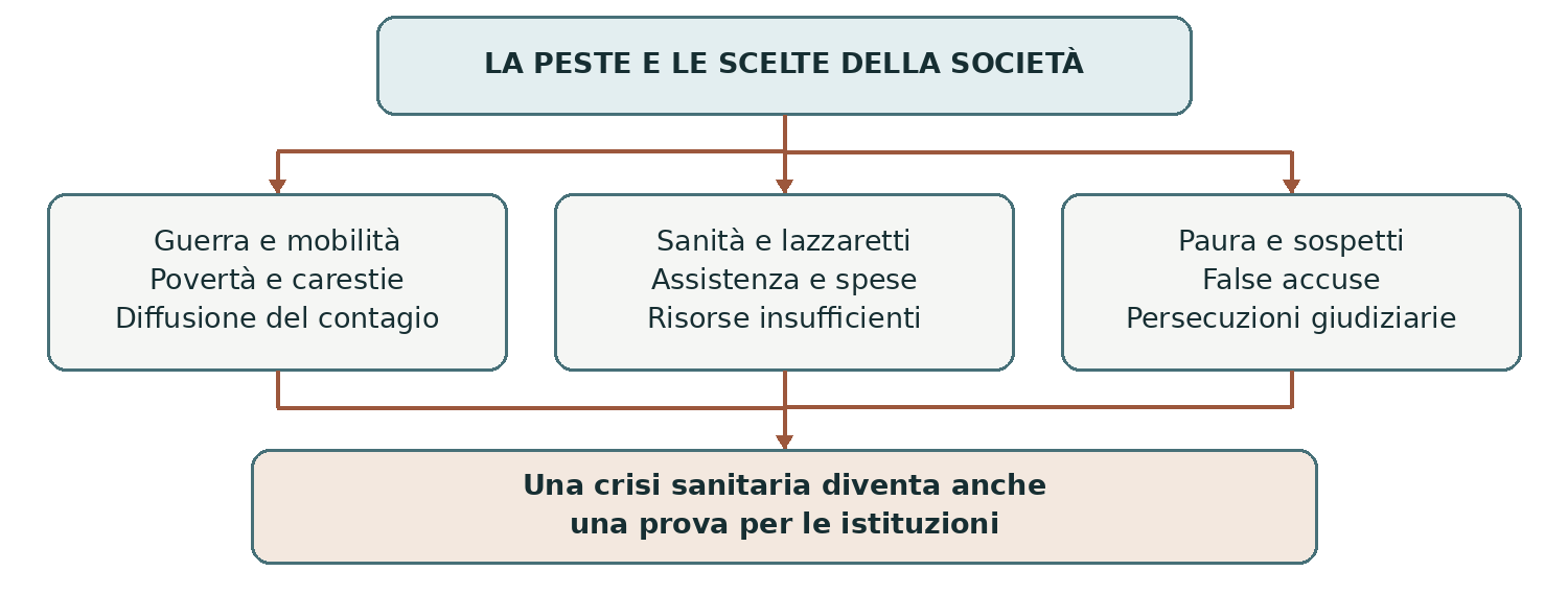 Schema presente nella dispensa, pagina 5