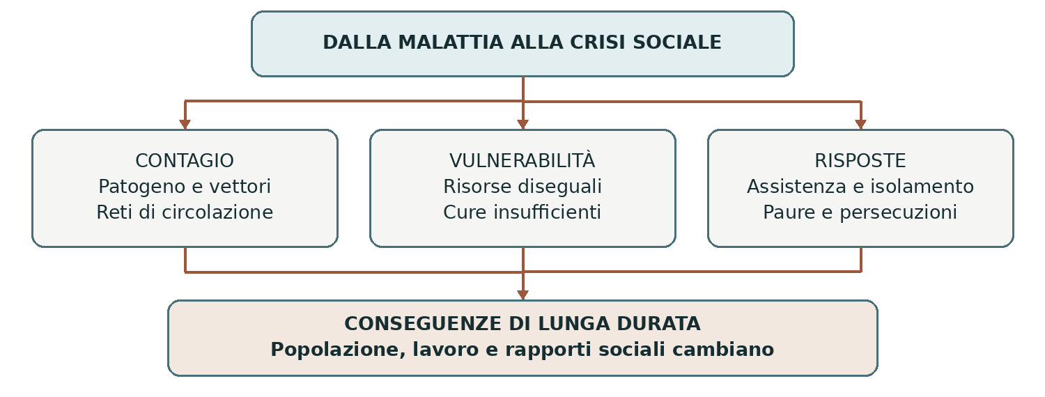 Schema presente nella dispensa, pagina 5