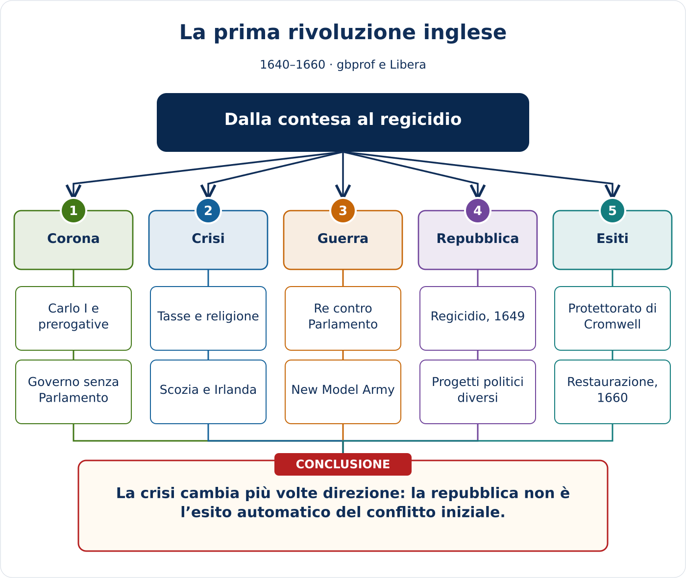 Anteprima della mappa concettuale di La prima rivoluzione inglese