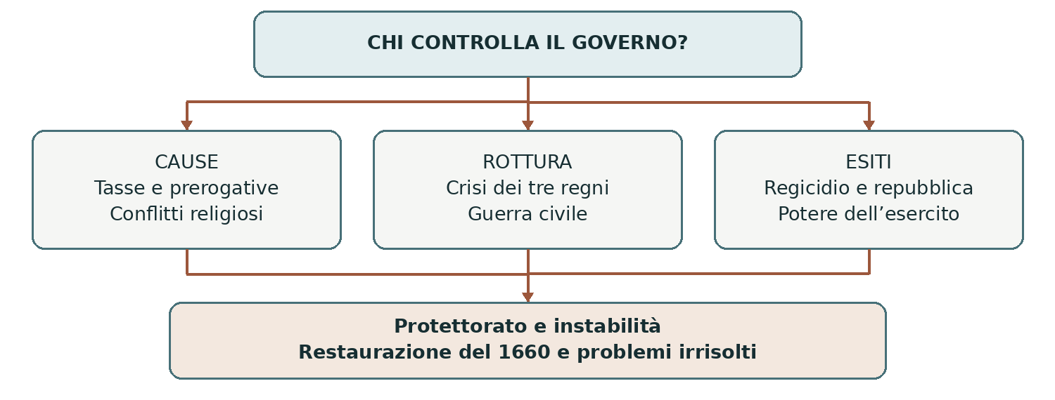 Schema presente nella dispensa, pagina 5