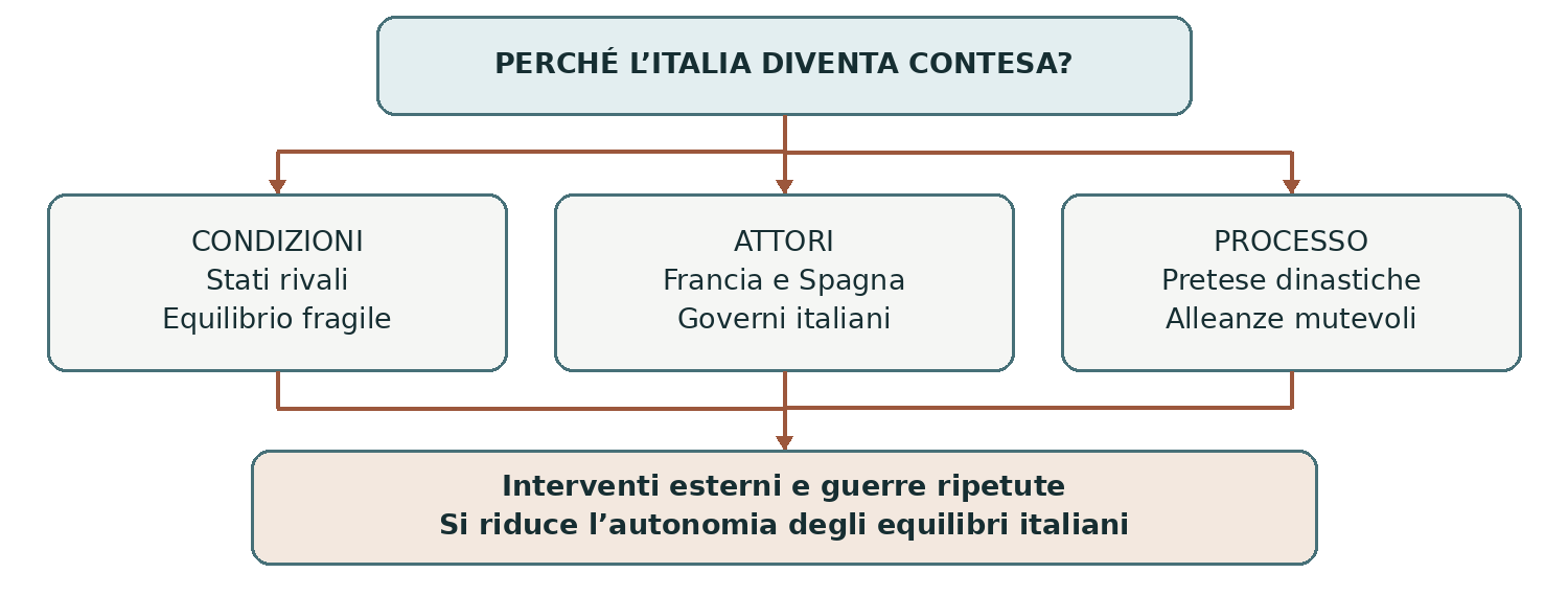 Schema presente nella dispensa, pagina 5