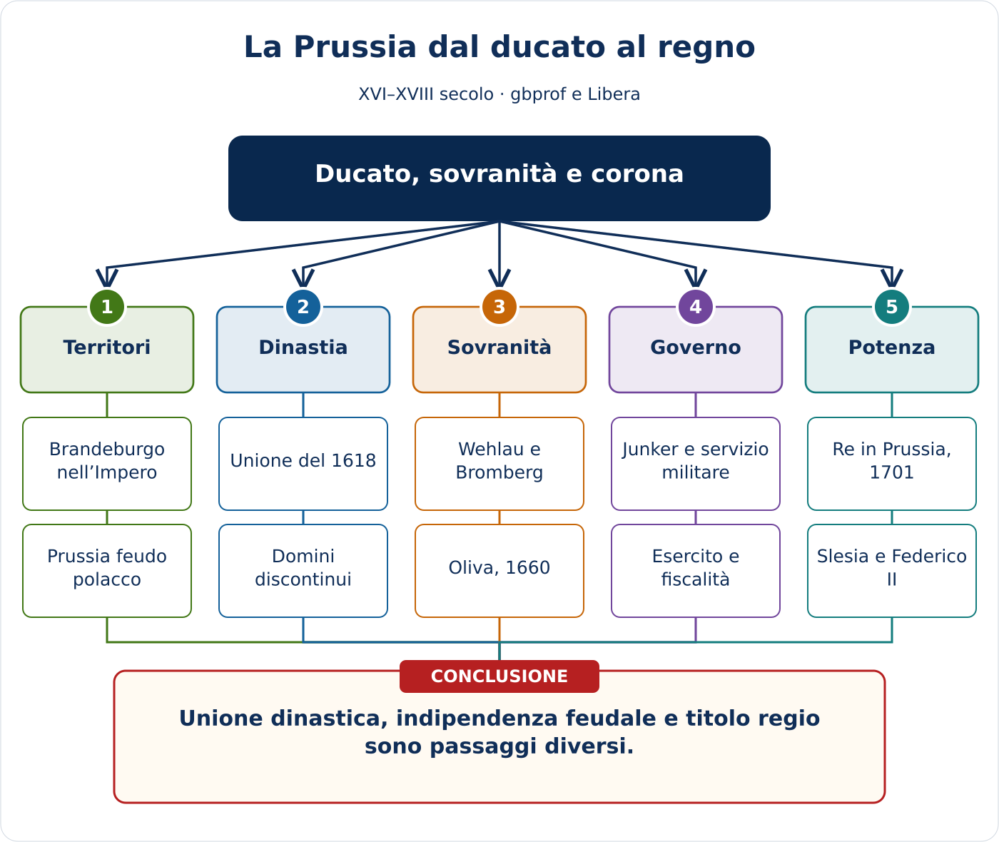 Anteprima della mappa concettuale di La Prussia dal ducato al regno