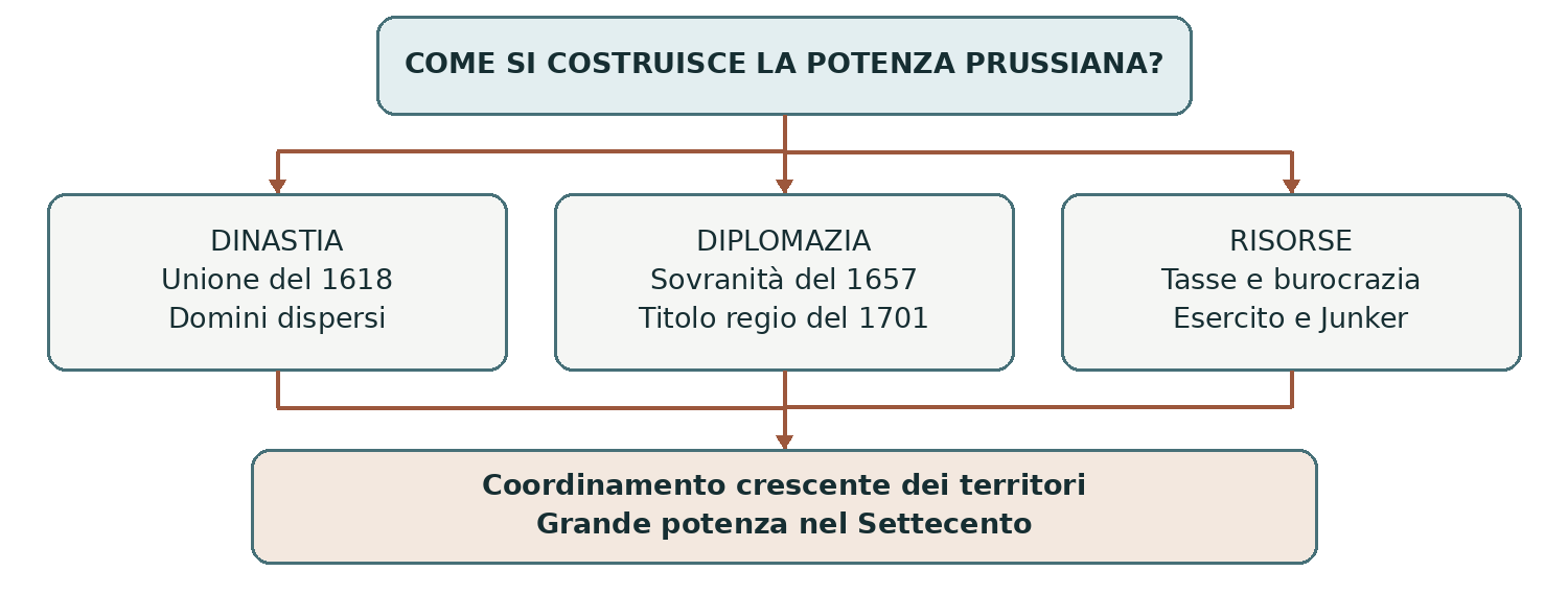Schema presente nella dispensa, pagina 5