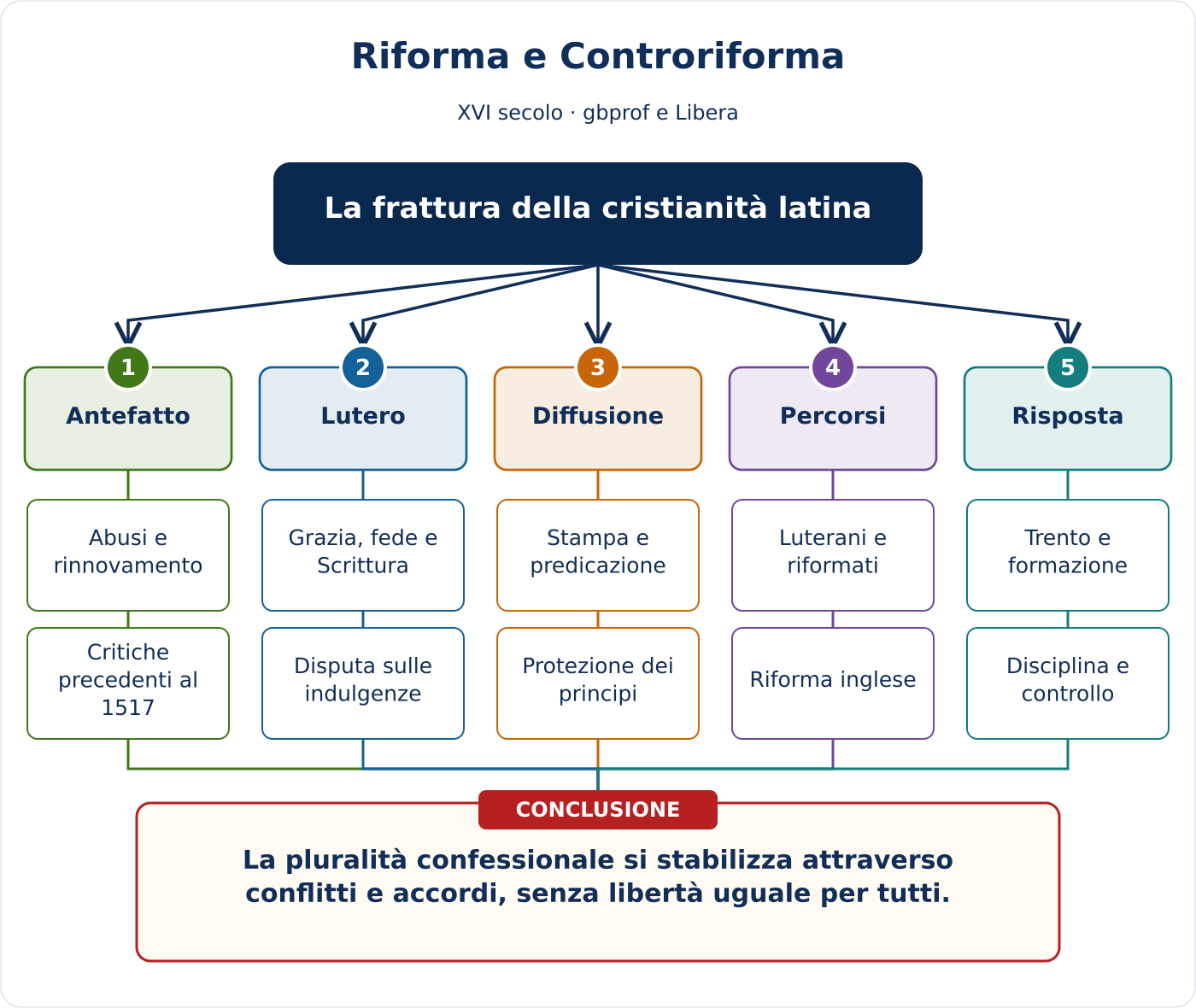 Anteprima della mappa concettuale di Riforma e Controriforma