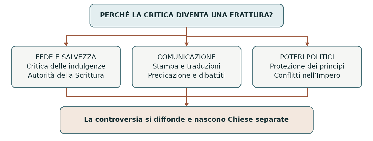 Schema presente nella dispensa