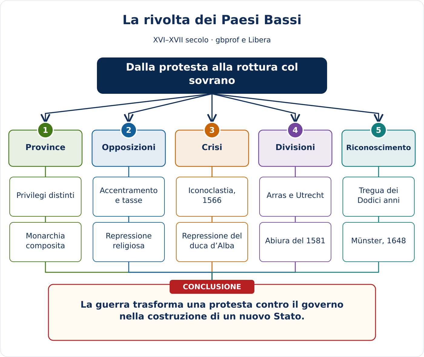 Anteprima della mappa concettuale di La rivolta dei Paesi Bassi