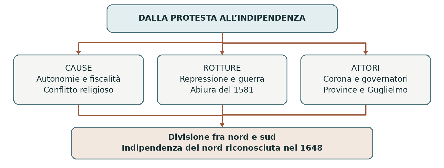 Schema presente nella dispensa, pagina 5
