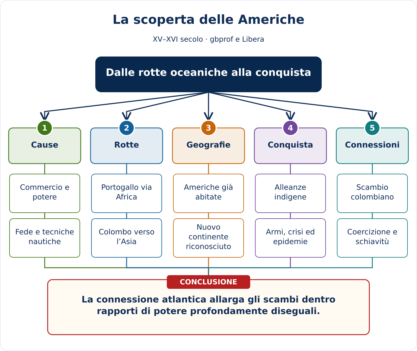 Anteprima della mappa concettuale di La scoperta delle Americhe