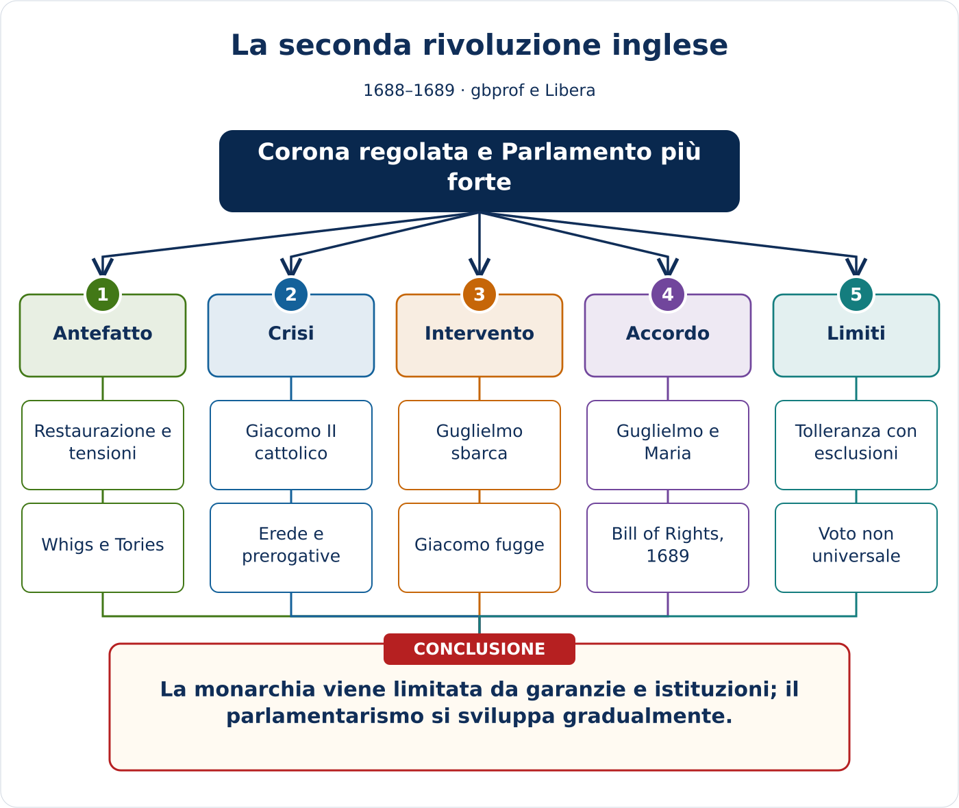 Anteprima della mappa concettuale di La seconda rivoluzione inglese