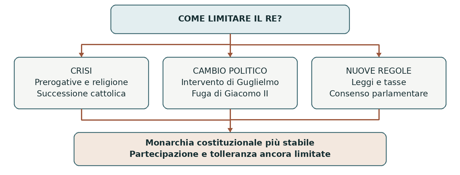 Schema presente nella dispensa, pagina 5