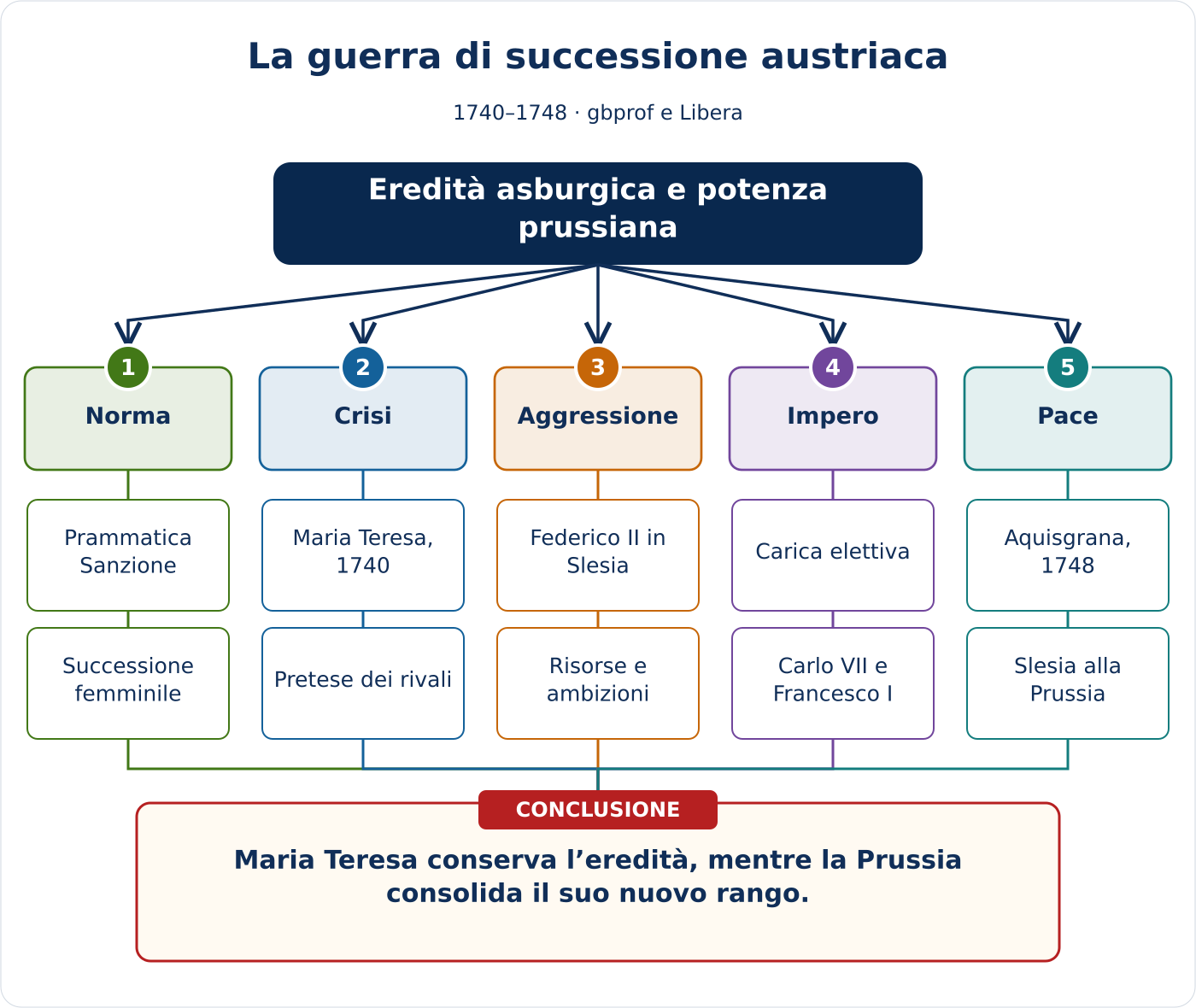 Anteprima della mappa concettuale di La guerra di successione austriaca