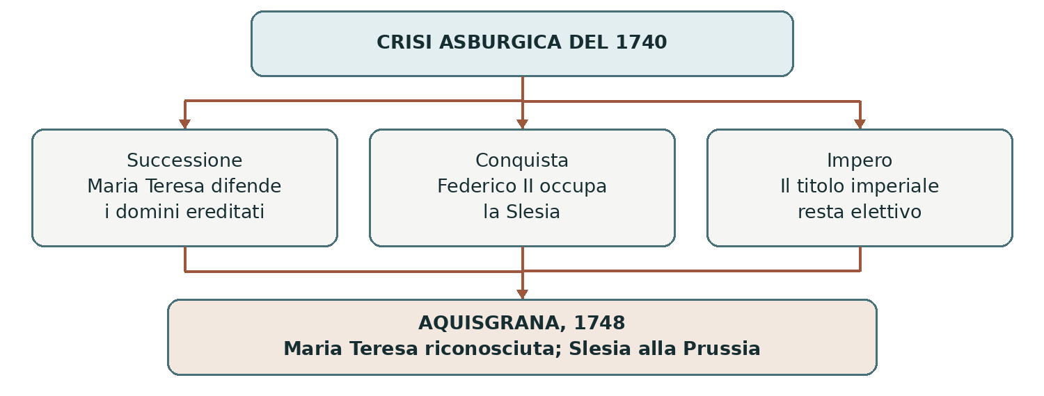 Schema presente nella dispensa, pagina 5