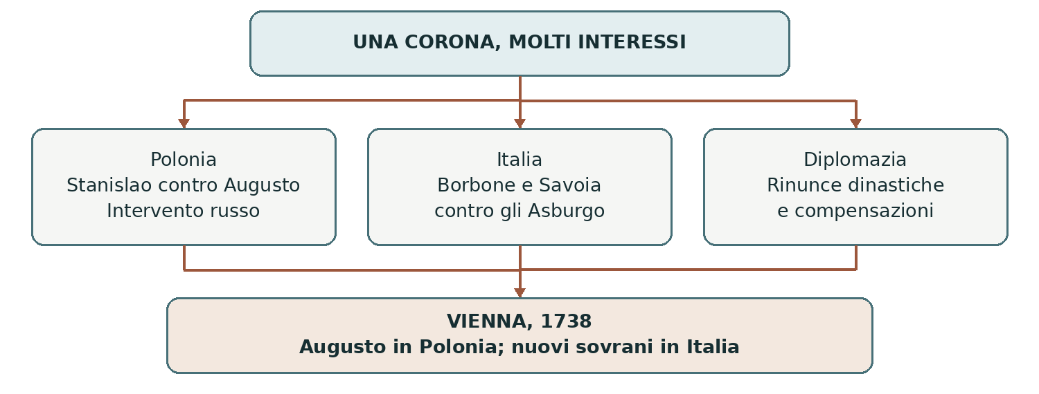 Schema presente nella dispensa, pagina 5