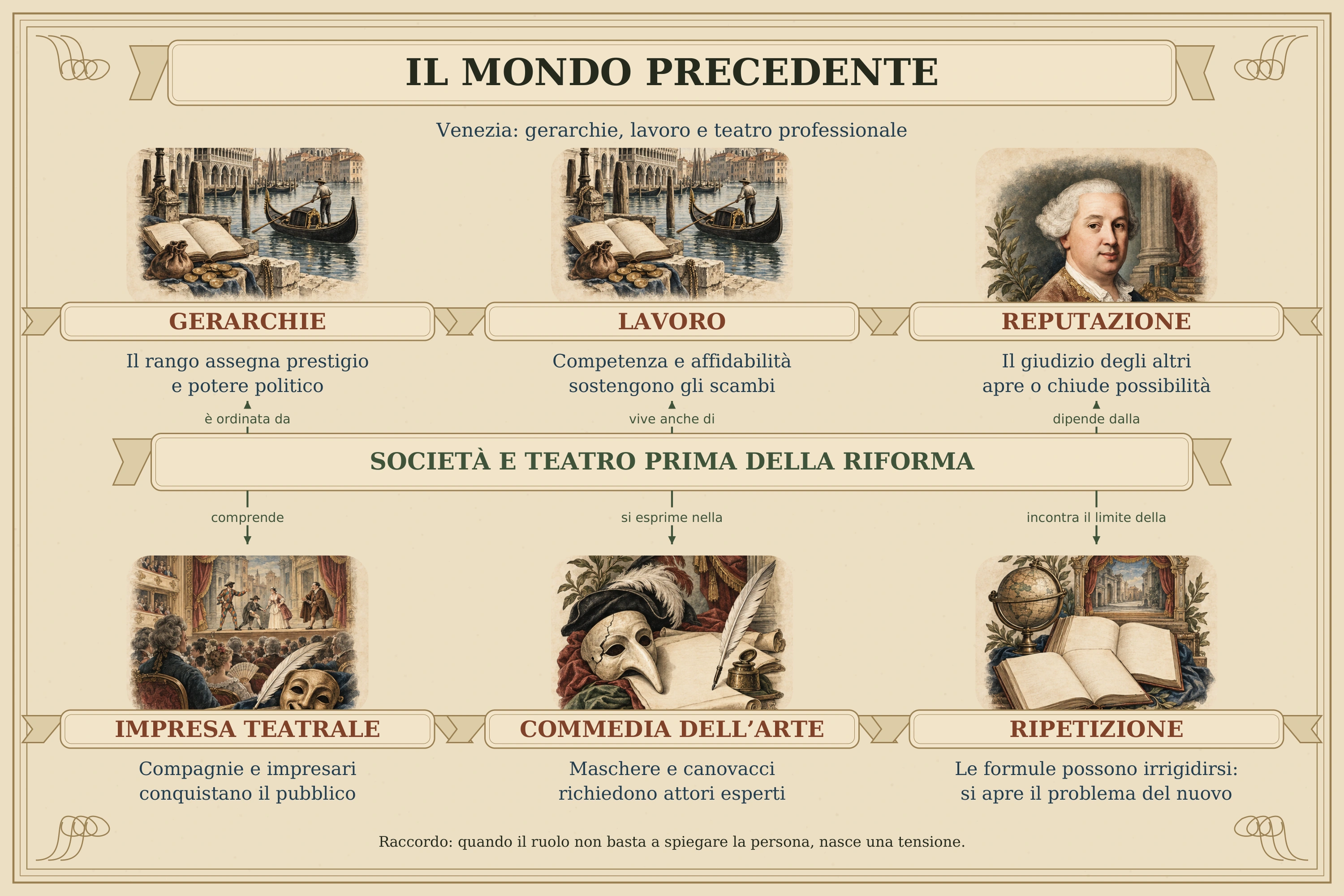 La Venezia di Goldoni conserva gerarchie nelle quali il rango attribuisce prestigio. Nello stesso spazio urbano, lavoro e scambi richiedono competenza e affidabilità. La reputazione collega queste dimensioni, perché il giudizio degli altri influenza la possibilità di agire e pesa particolarmente sulla condizione femminile. Il teatro è parte di questo mondo: compagnie e impresari devono conquistare spettatori. La commedia dell’arte offre un linguaggio professionale basato su canovacci, maschere, repertori e improvvisazione preparata. La sua forza può irrigidirsi nella ripetizione, ma resta una risorsa per Goldoni. I sei nuclei della mappa sono dunque: gerarchie, lavoro, reputazione, impresa teatrale, commedia dell’arte e limiti della ripetizione. Il problema aperto è comprendere persone concrete oltre le forme che le rendono subito riconoscibili.