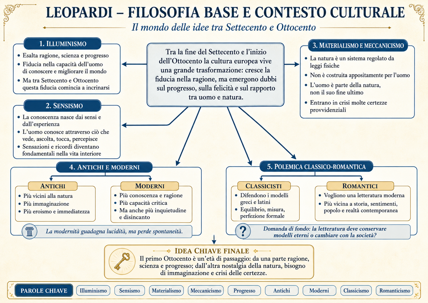Mappa concettuale: Filosofia base e contesto culturale
