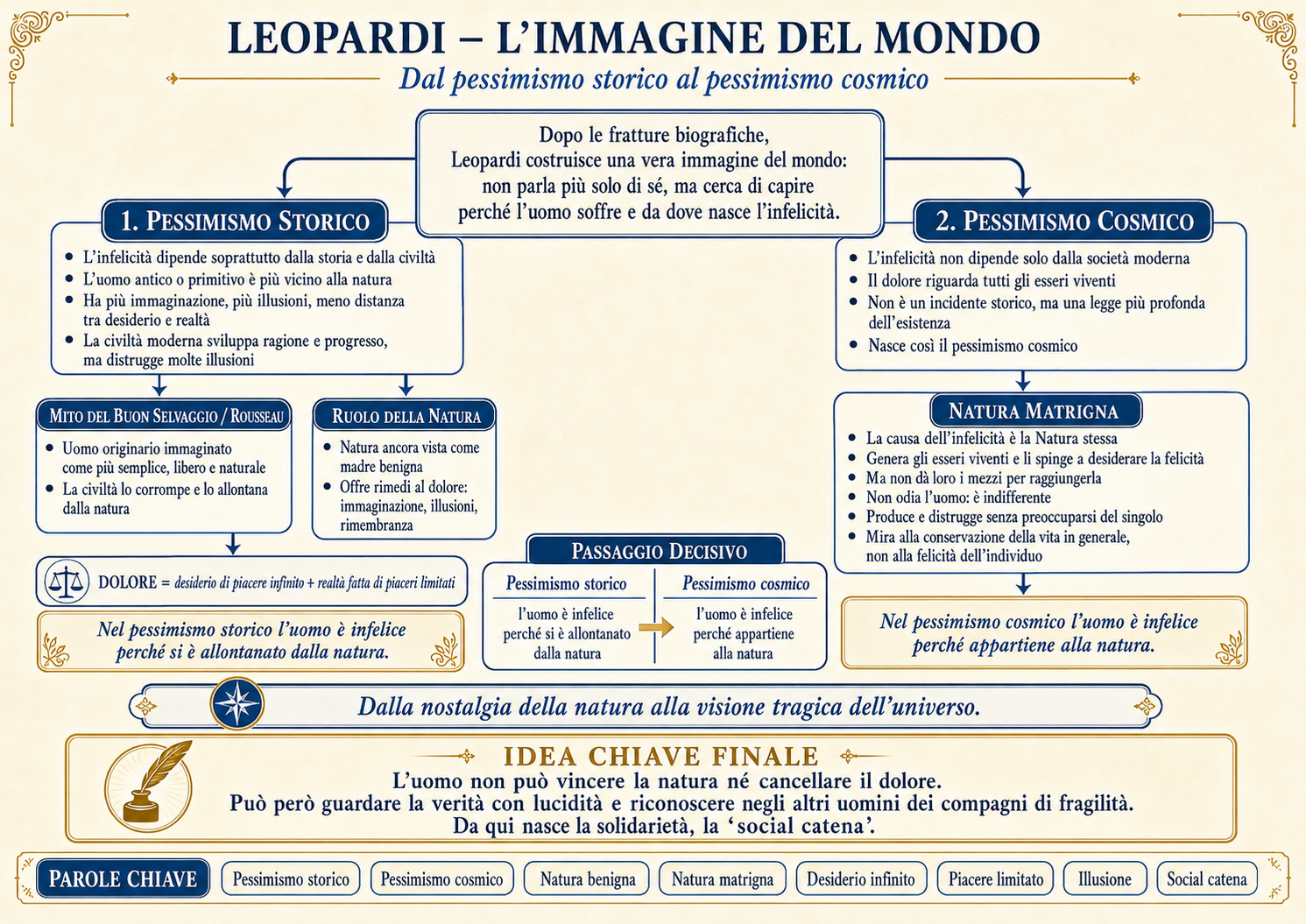 Mappa concettuale: L'immagine del mondo