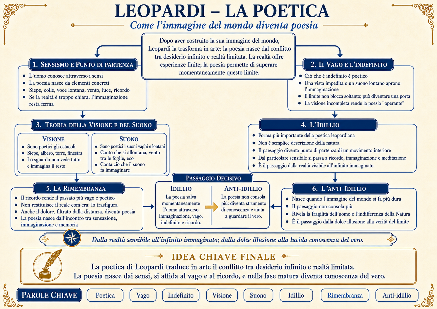 Mappa concettuale: La poetica