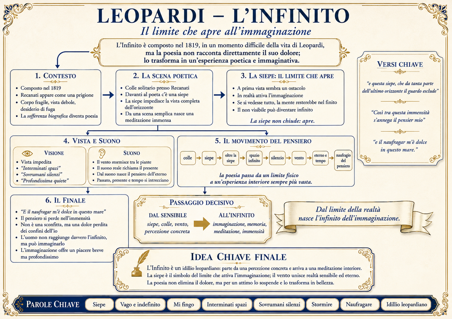 Mappa concettuale: L'Infinito