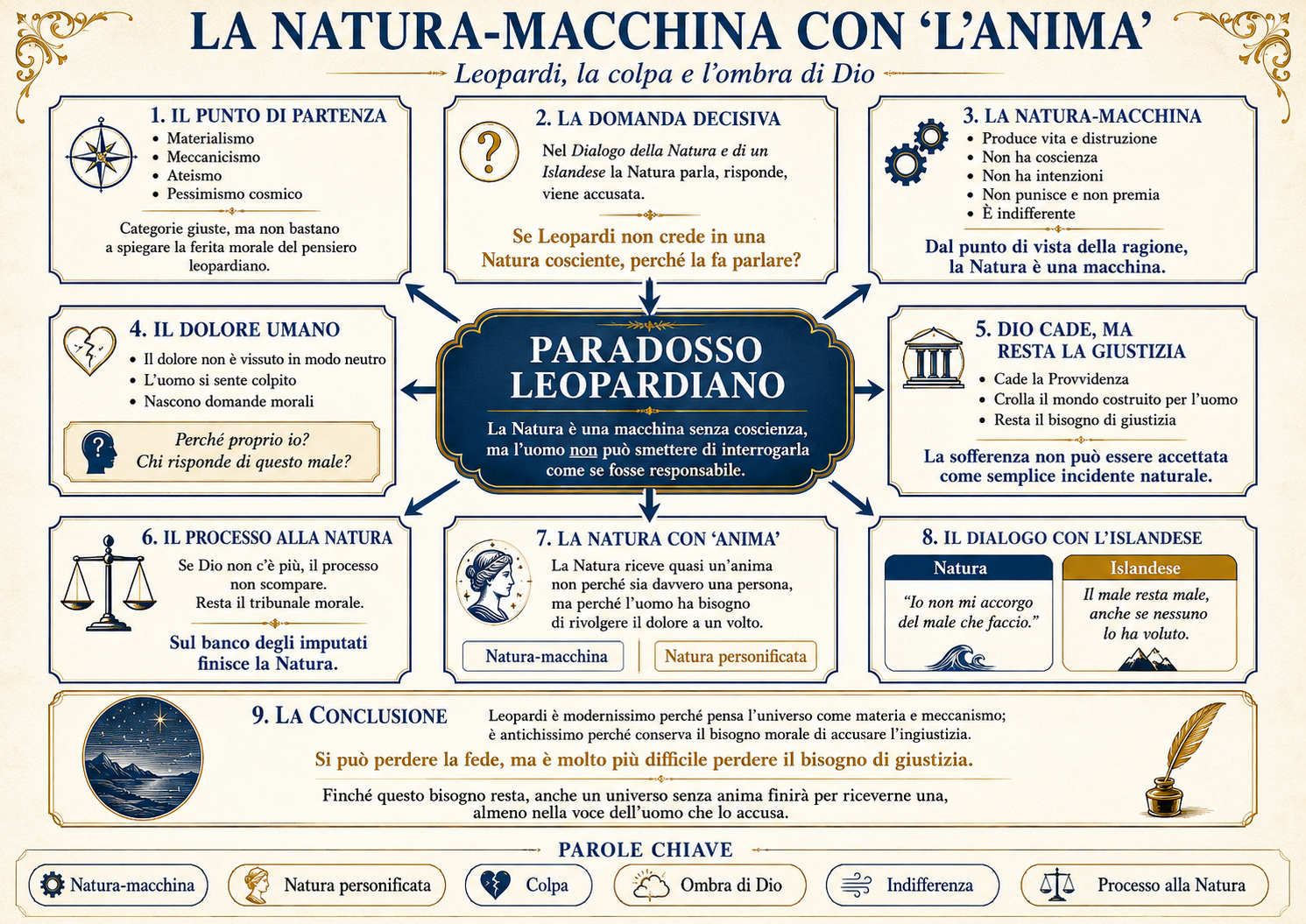 Mappa concettuale: La Natura-macchina con l'anima